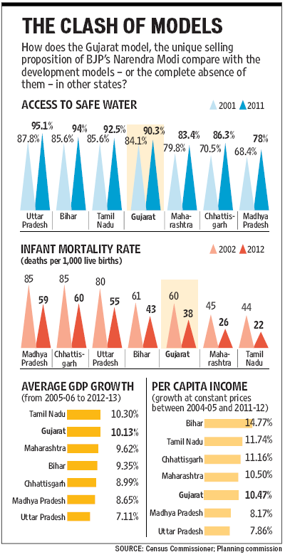 Gujarat model of development